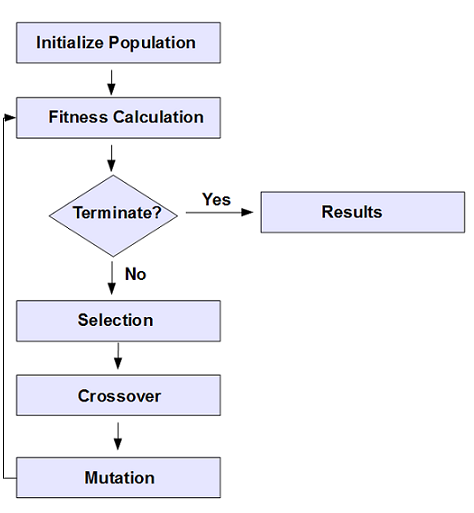Genetic-algorithm-process