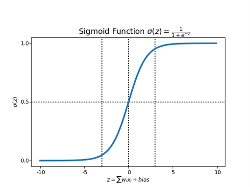 sigmoid-function-curve